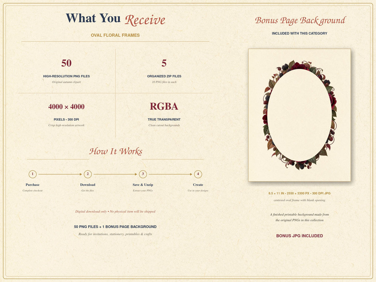 A digital product information sheet titled What You Receive and How It Works, detailing 50 high-resolution PNG files, 4000 by 4000 pixels at 300 DPI, organized in 5 zip files with RGBA transparency, plus a bonus floral oval frame background.